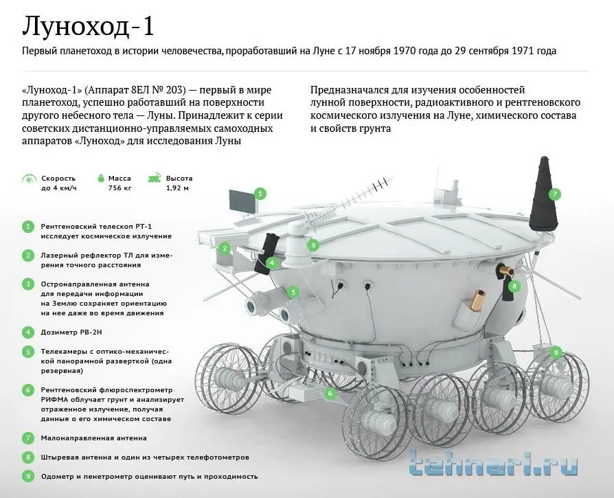 модель луноход 1 схема.