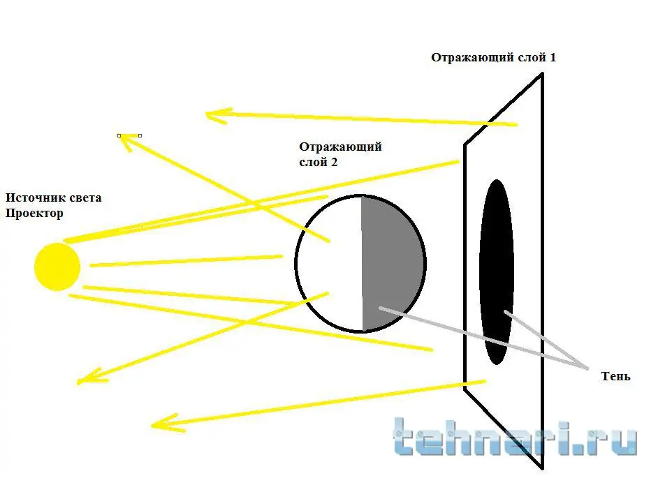 голограмма интерференция. 3d голограмма. как сделать проекцию экрана телефона. проекционный дисплей своими руками. голографическая 3d пирамида highpyramide.